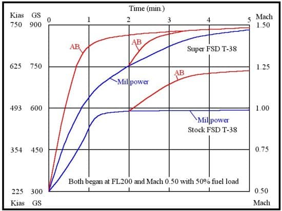 New twin jet sound for FS2002 FSD T-38A Talon